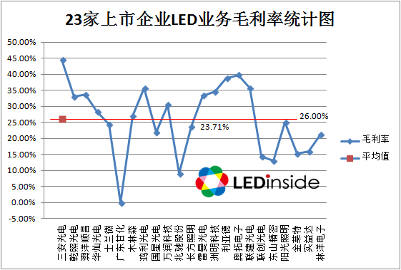 23家上市企业LED业务毛利率统计图