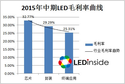 2015年中期LED毛利率曲线